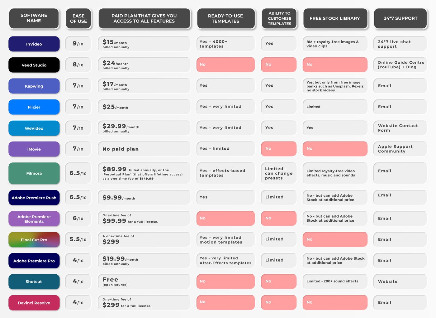 list of best video editing software for YouTube