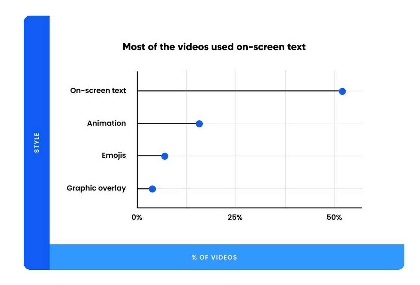 Graph representing percentage of videos with on-screen text